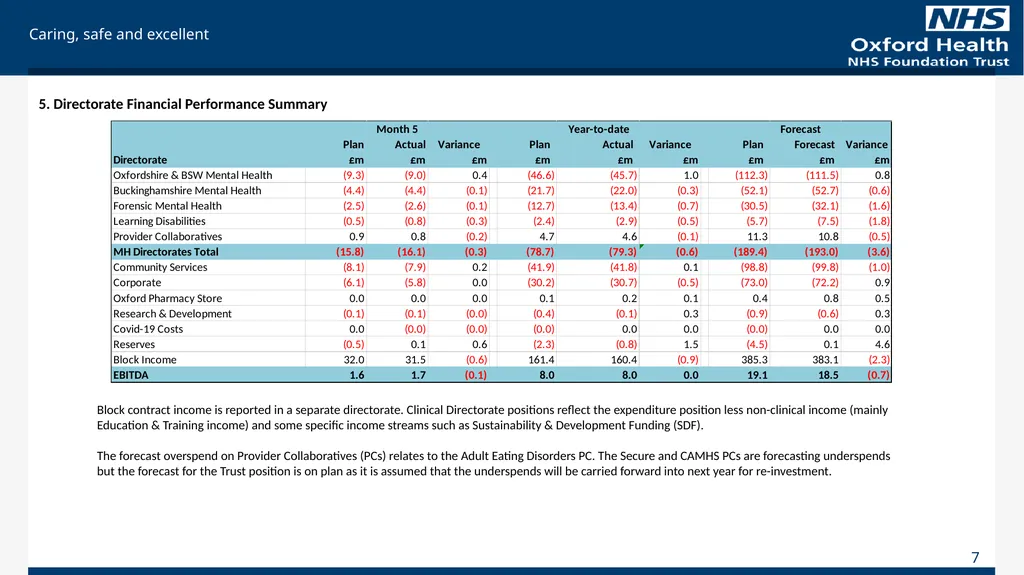 For Information Finance Report August 2023 (Month - slide 7 of 20