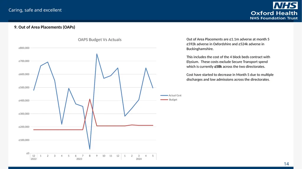 For Information Finance Report August 2023 (Month - slide 14 of 20
