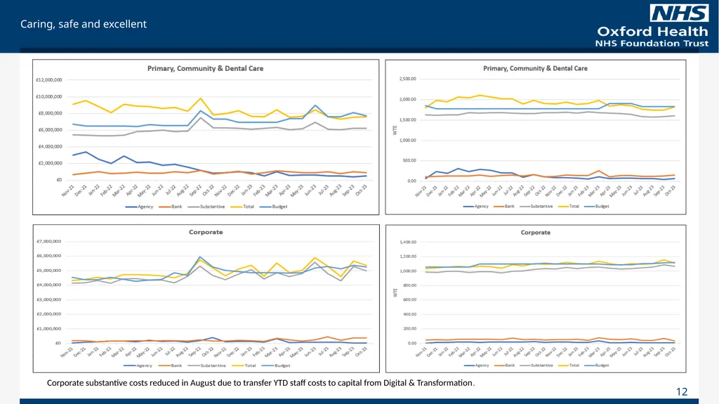 For Information Finance Report October 2023 (Month - slide 12 of 21