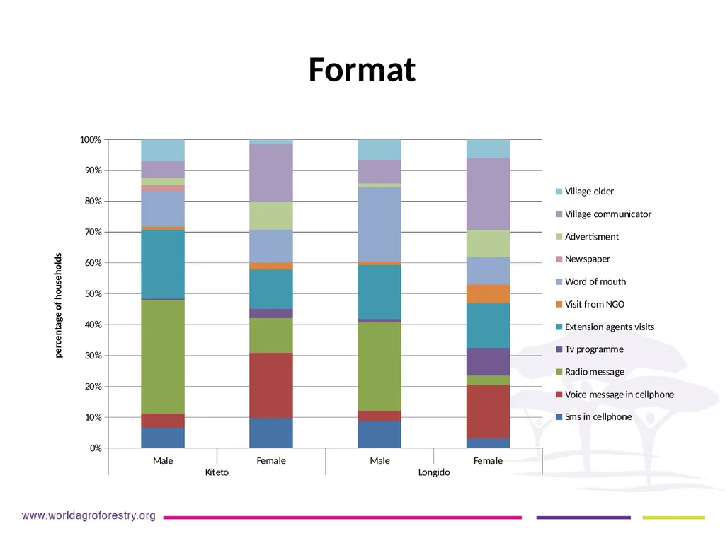 LESSONS LEARNT FROM THE GFCS ON DISSEMINATING CIS - slide 9 of 14