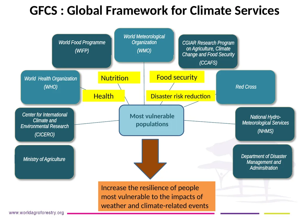 LESSONS LEARNT FROM THE GFCS ON DISSEMINATING CIS - slide 2 of 14