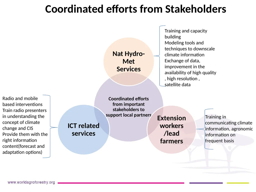 LESSONS LEARNT FROM THE GFCS ON DISSEMINATING CIS - slide 13 of 14
