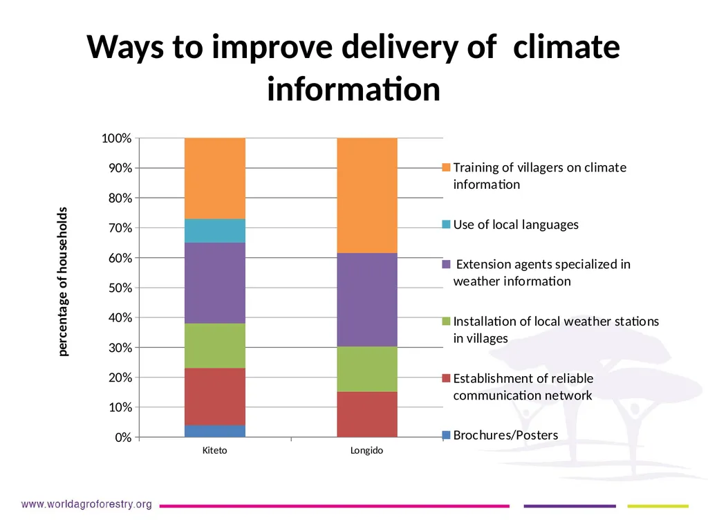 LESSONS LEARNT FROM THE GFCS ON DISSEMINATING CIS - slide 10 of 14