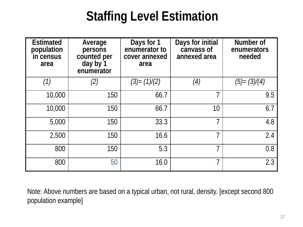 Census Administrator Training NOTE: This training - slide 17 of 46