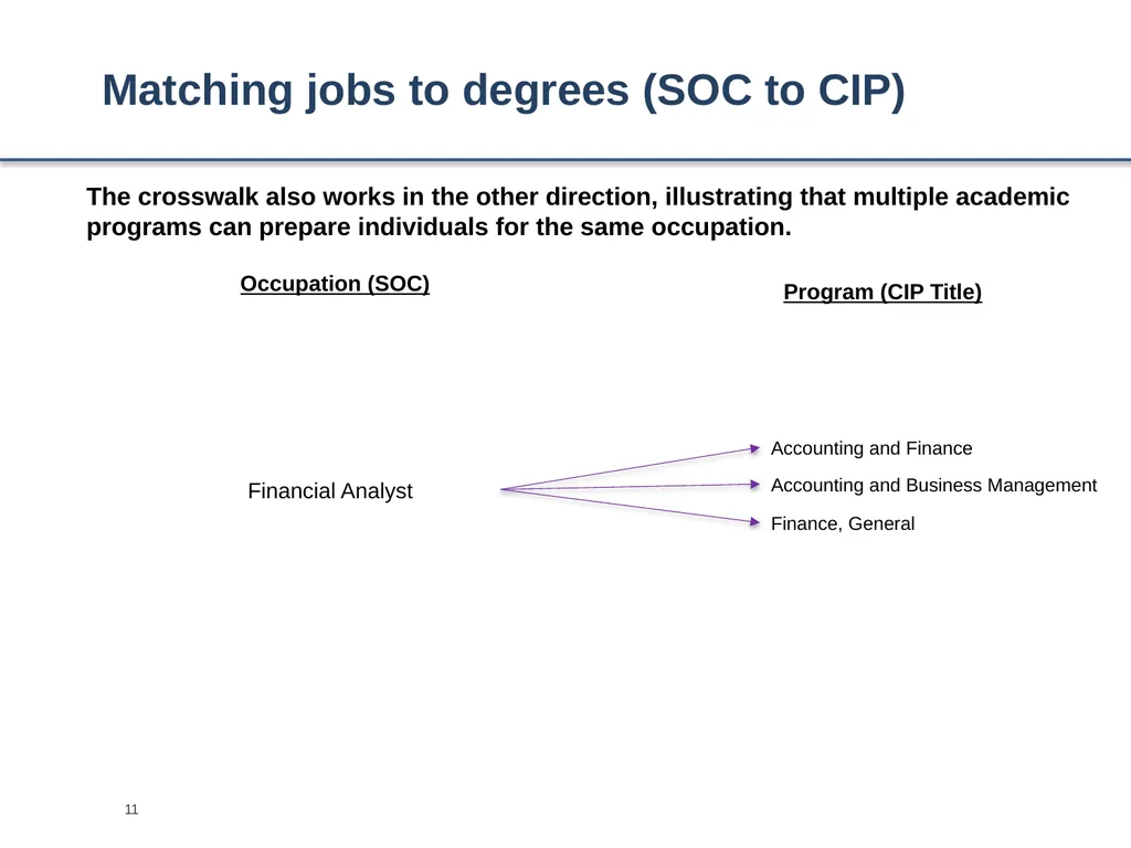 Occupational Forecasting Occupational projections - slide 11 of 14