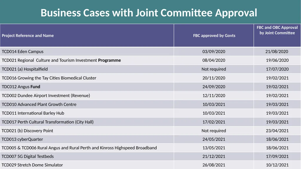 Joint Committee PMO Update 11th March 2022 - slide 2 of 17