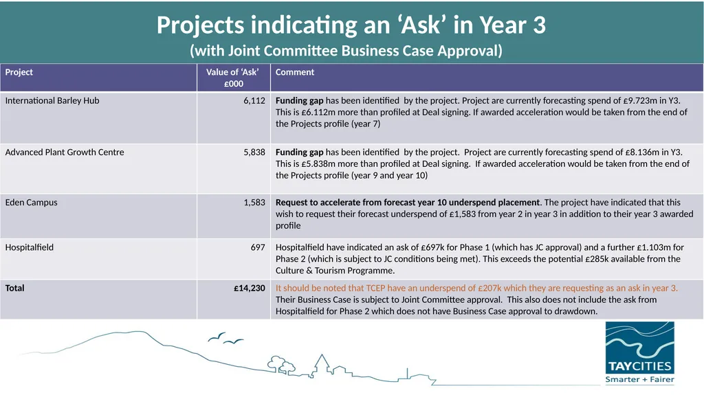Joint Committee PMO Update 11th March 2022 - slide 14 of 17