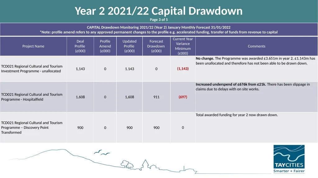 Joint Committee PMO Update 11th March 2022 - slide 10 of 17