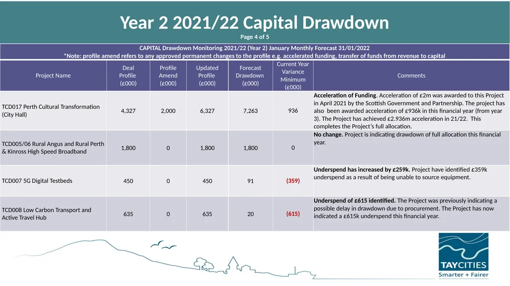 Joint Committee PMO Update 11th March 2022 - slide 11 of 17