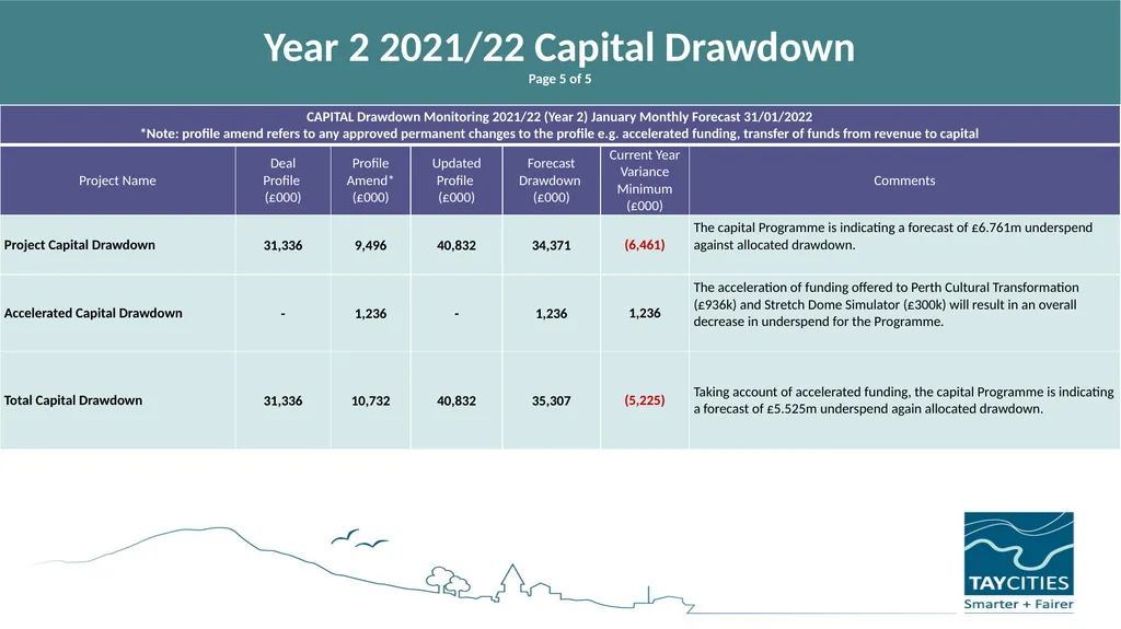 Joint Committee PMO Update 11th March 2022 - slide 12 of 17