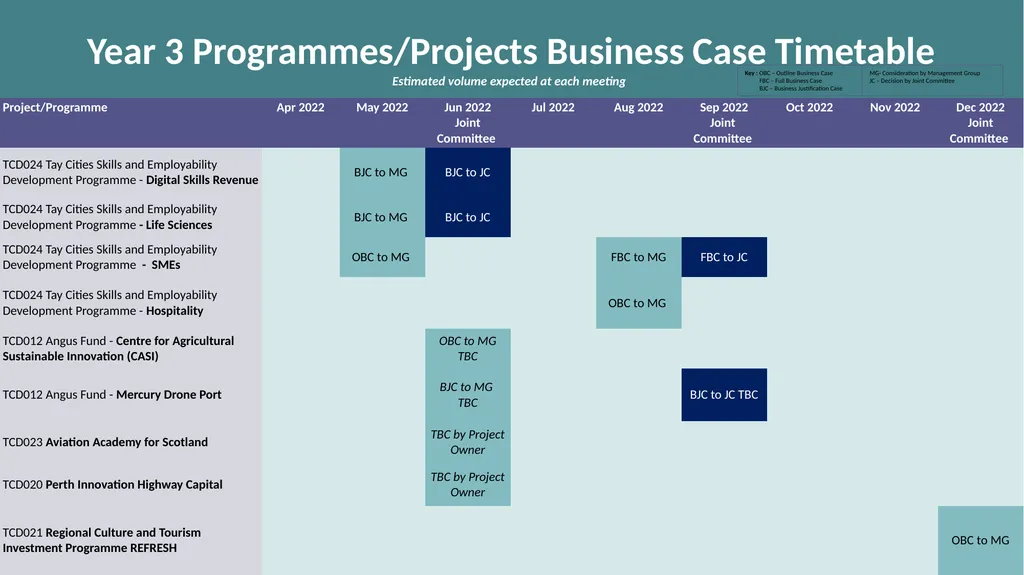 Joint Committee PMO Update 11th March 2022 - slide 5 of 17