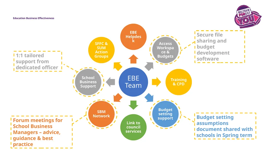 Education Business Effectiveness SBM Induction - slide 5 of 13