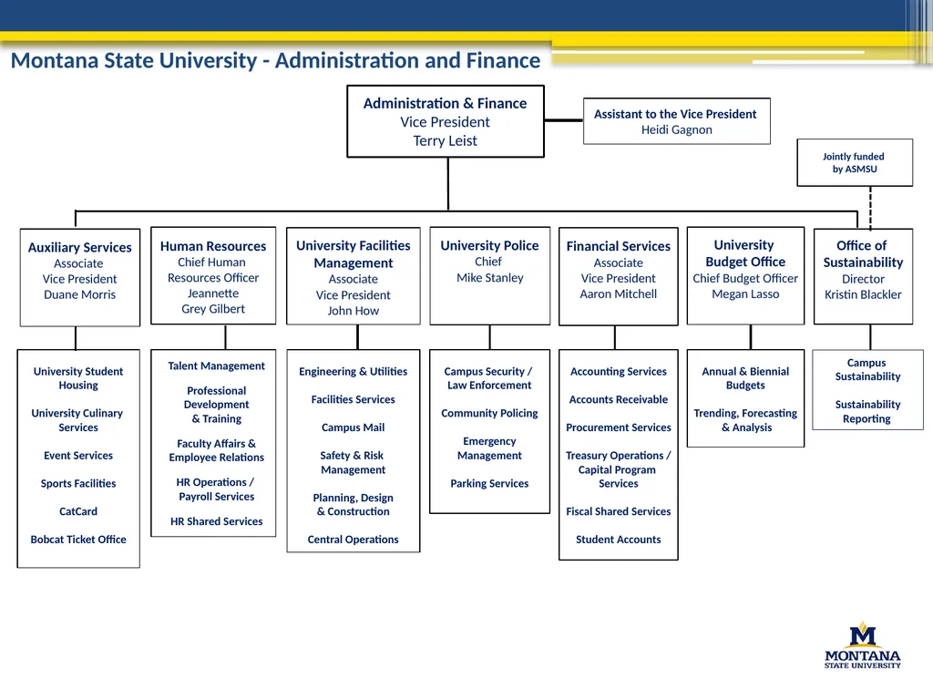 Montana State University - Administration and