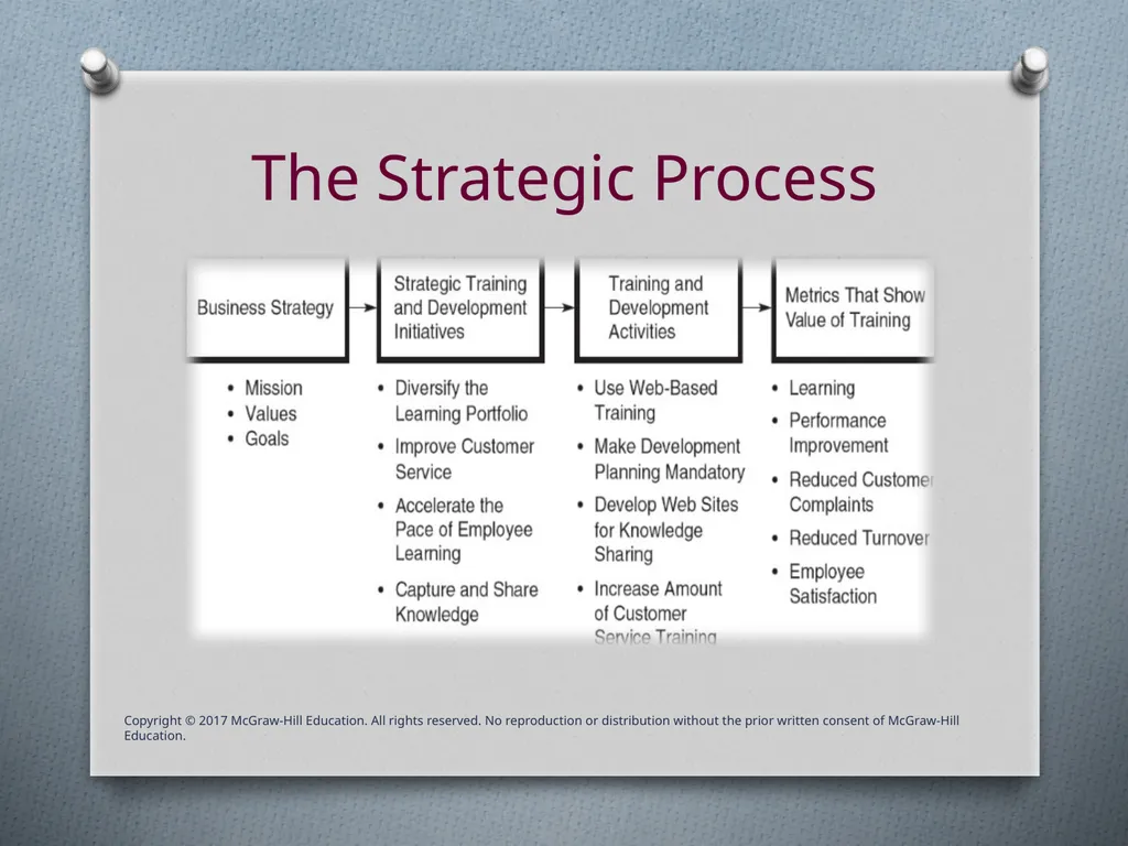 Chapter Two Strategic Training Objectives Discuss - slide 8 of 39