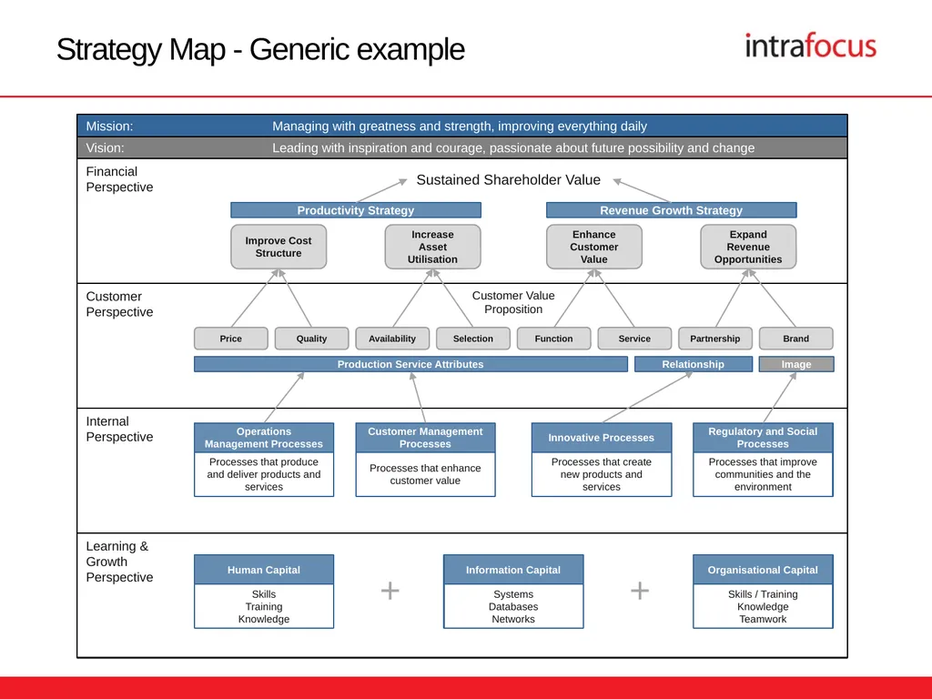 The Strategy Map Presentation Templates The - slide 5 of 18