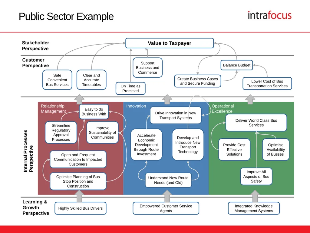 The Strategy Map Presentation Templates The - slide 7 of 18