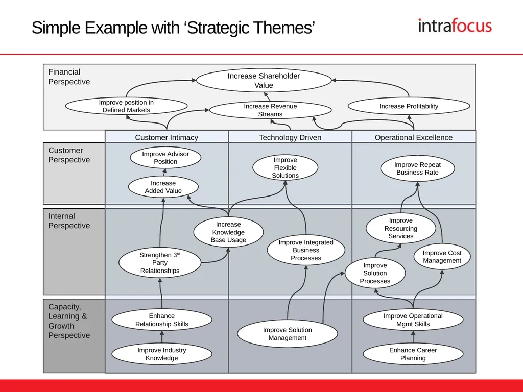 The Strategy Map Presentation Templates The - slide 6 of 18