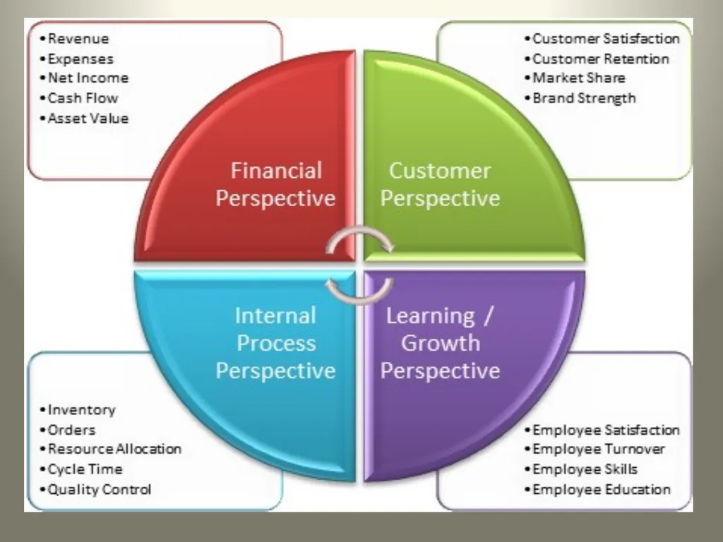 Balanced Scorecard & HR ScoreCard Balanced Score - slide 5 of 36