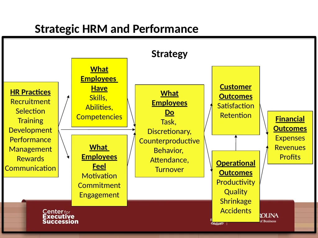 People, Practices, and Performance: Problems and - slide 6 of 40