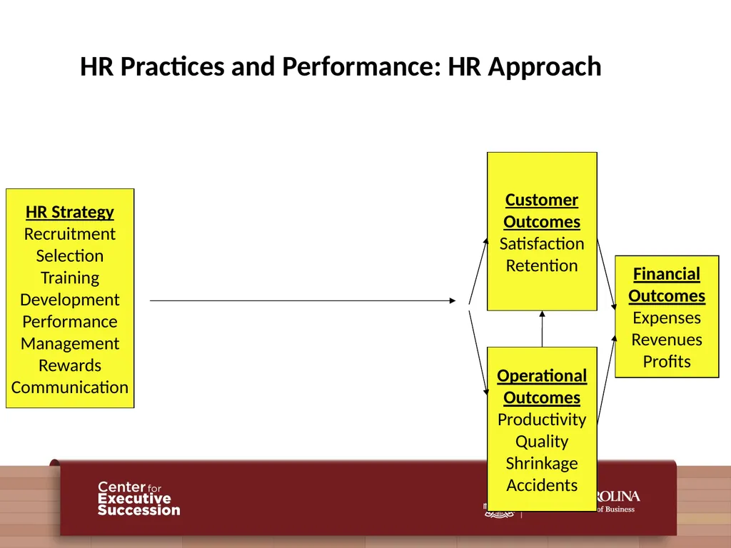 People, Practices, and Performance: Problems and - slide 10 of 40