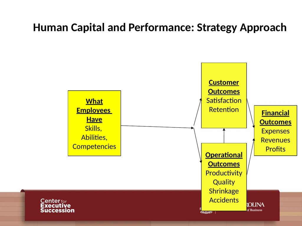 People, Practices, and Performance: Problems and - slide 23 of 40