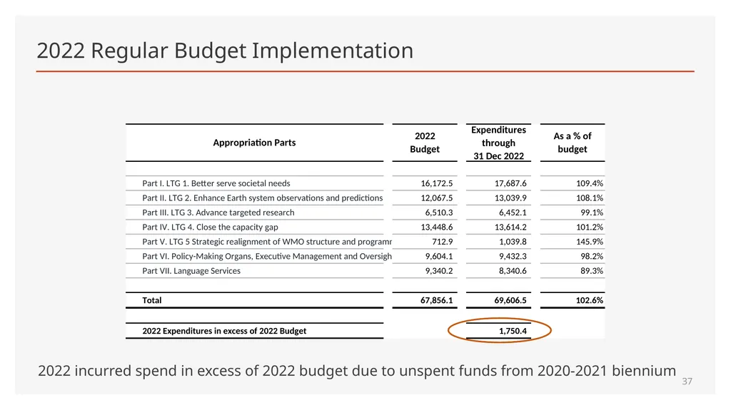 Maximum Expenditures for the nineteenth Financial - slide 37 of 41