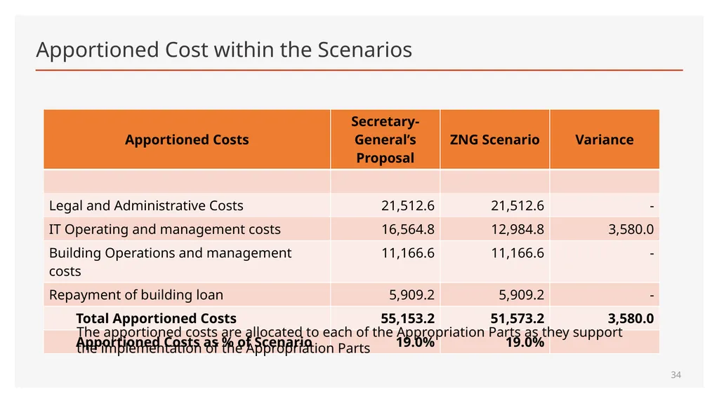 Maximum Expenditures for the nineteenth Financial - slide 34 of 41