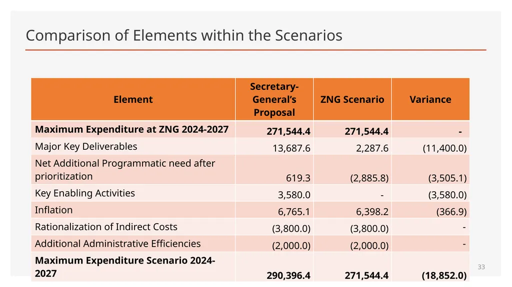 Maximum Expenditures for the nineteenth Financial - slide 33 of 41
