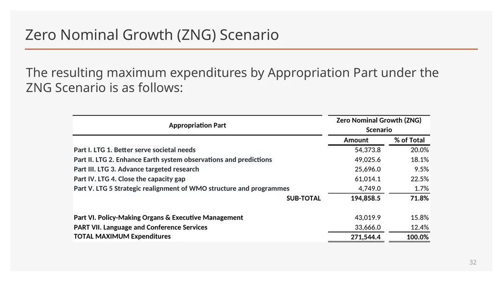 Maximum Expenditures for the nineteenth Financial - slide 32 of 41