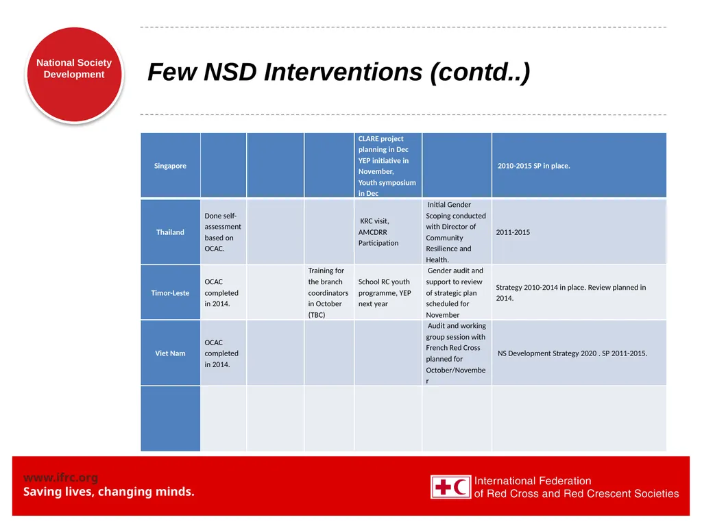 National Society Development: some updates - slide 20 of 20