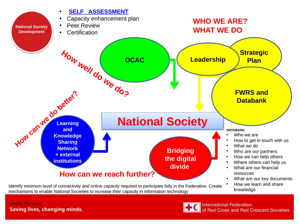 National Society Development: some updates - slide 7 of 20