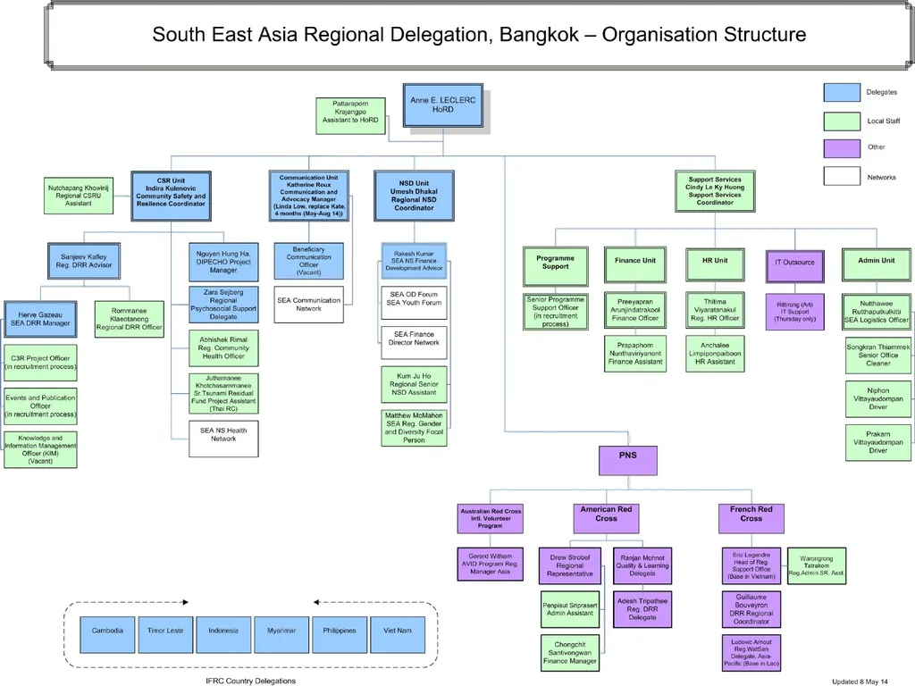 National Society Development: some updates - slide 8 of 20