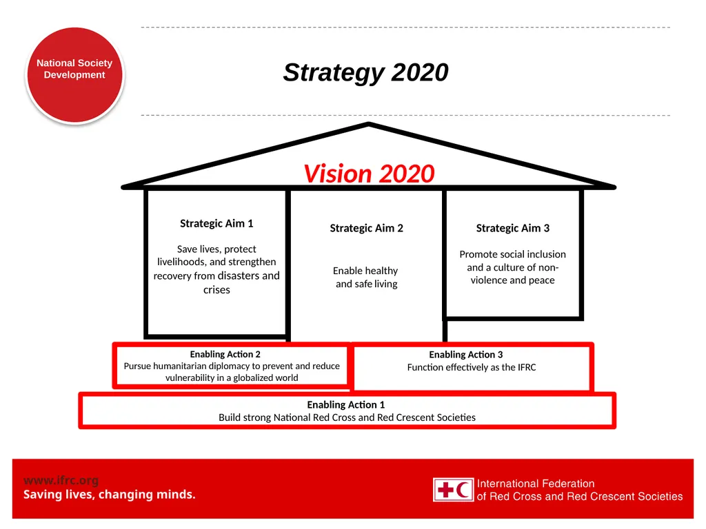 National Society Development: some updates - slide 2 of 20