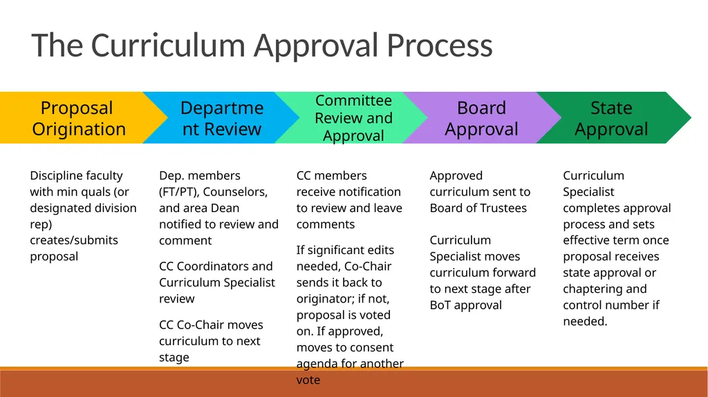 Yuba College Curriculum Committee Training: Basic - slide 8 of 21