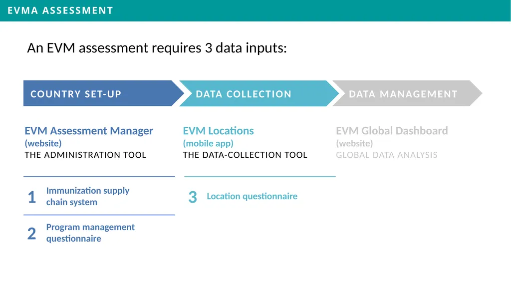 EVMA Requirements Framework & Data Inputs Dan - slide 17 of 24