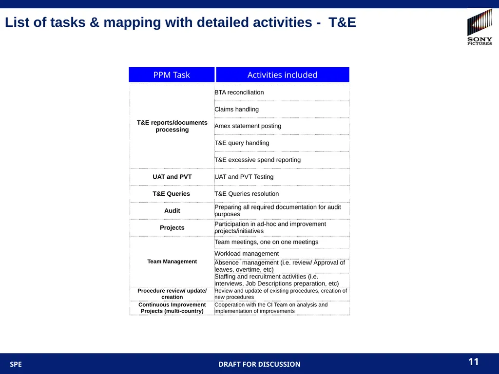 10/9/2013 -- SPE Confidential 1 PPM task lists for - slide 11 of 15