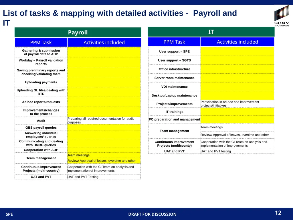 10/9/2013 -- SPE Confidential 1 PPM task lists for - slide 12 of 15