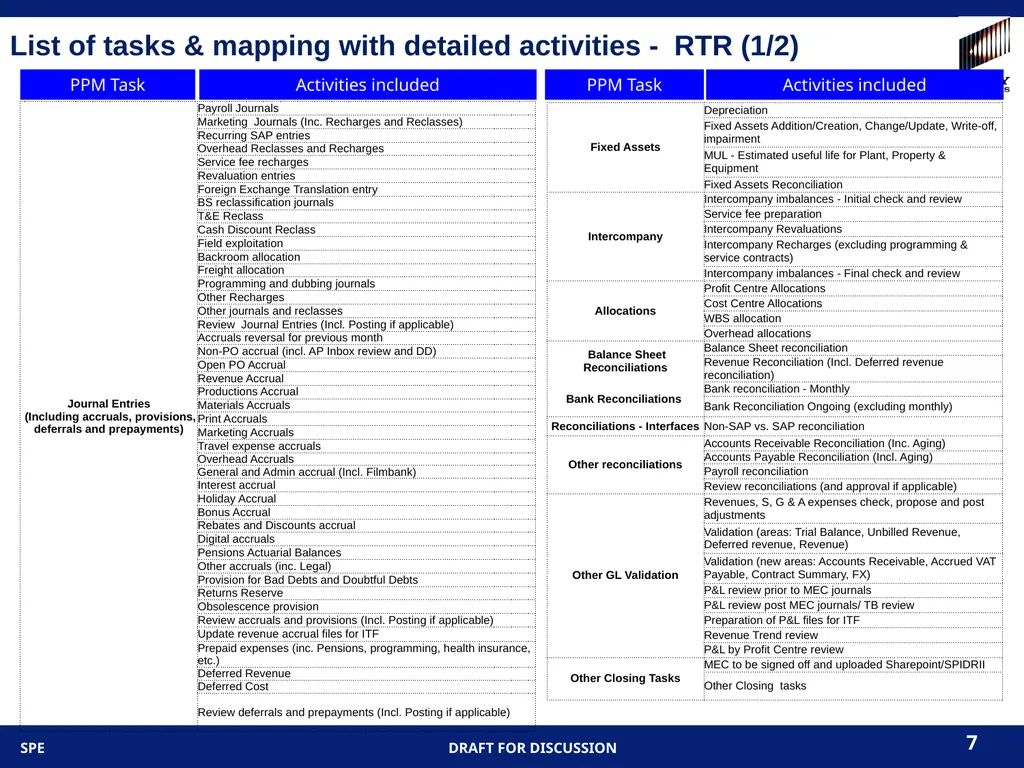 10/9/2013 -- SPE Confidential 1 PPM task lists for - slide 7 of 15