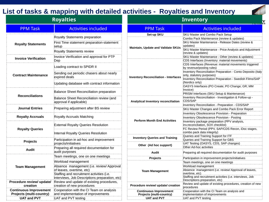 10/9/2013 -- SPE Confidential 1 PPM task lists for - slide 9 of 15