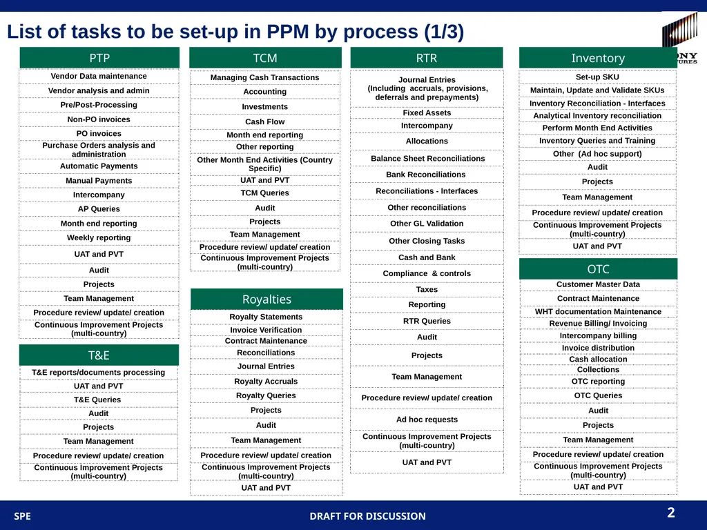 10/9/2013 -- SPE Confidential 1 PPM task lists for - slide 2 of 15