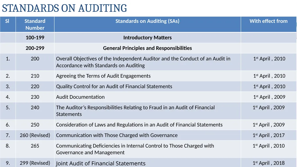 AUDITING STANDARDS APPLICABLE FOR PRIVATE - slide 3 of 60