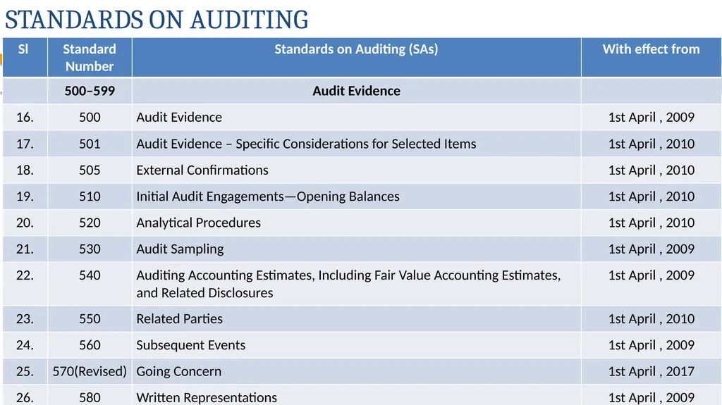 AUDITING STANDARDS APPLICABLE FOR PRIVATE - slide 5 of 60