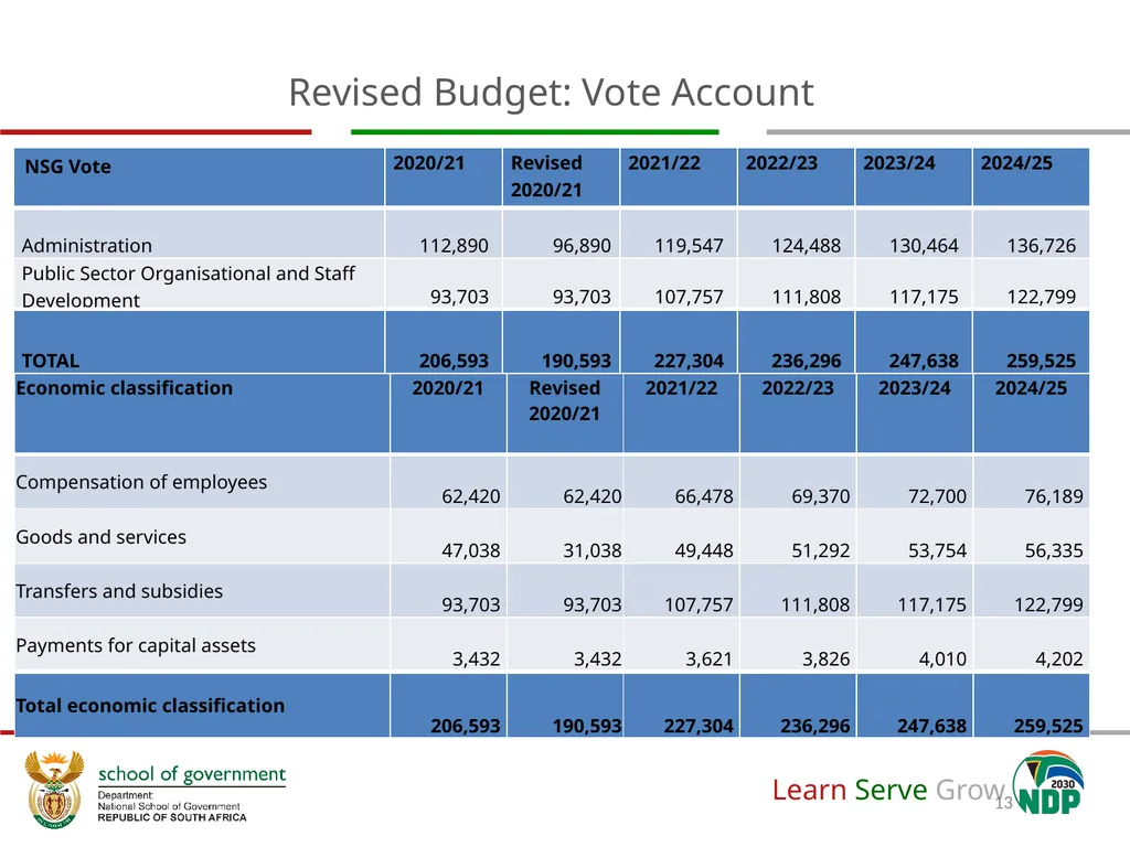 Adjustment to Budget Vote & Revised APP (2020/21) - slide 13 of 46
