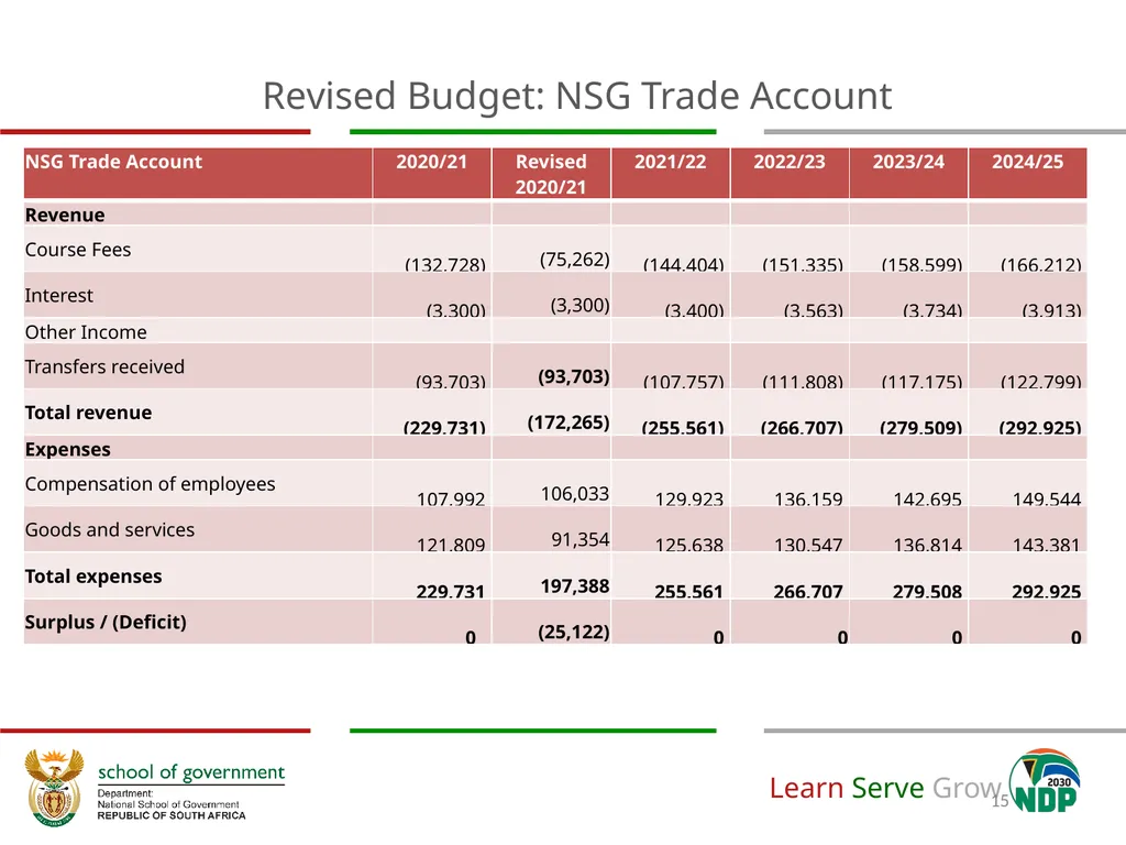 Adjustment to Budget Vote & Revised APP (2020/21) - slide 15 of 46