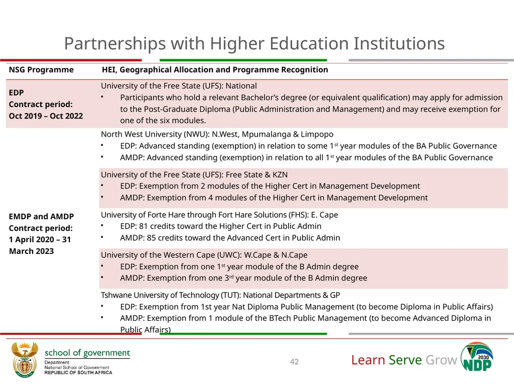 Adjustment to Budget Vote & Revised APP (2020/21) - slide 42 of 46