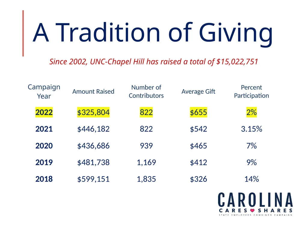 Sherene Jenkins, 2023 Campaign Chair Volunteer - slide 4 of 20