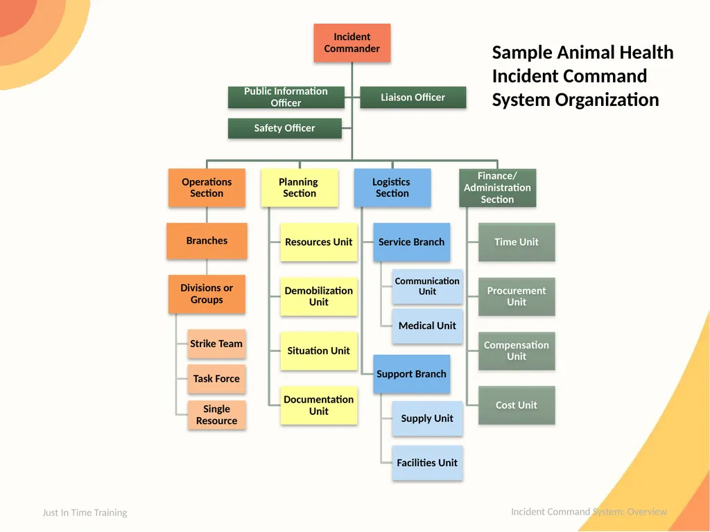 Incident Command System Overview Incident Command - slide 11 of 22