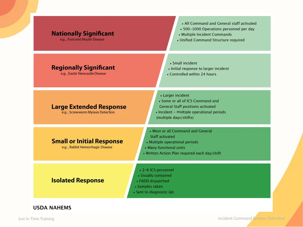Incident Command System Overview Incident Command - slide 20 of 22