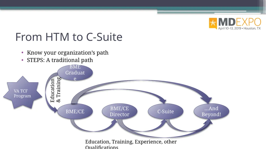 From HTM to C-Suite Rehman Syed, BE, MS, CBET, CCE - slide 9 of 64