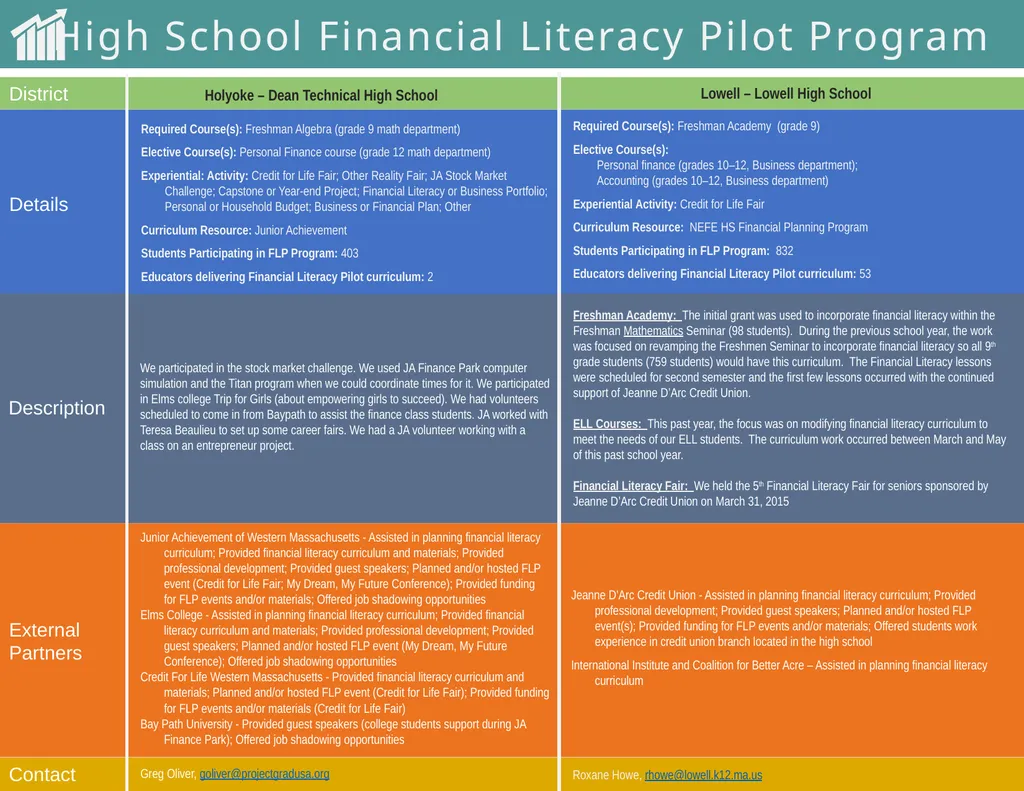 High School Financial Literacy Pilot Program he - slide 4 of 8